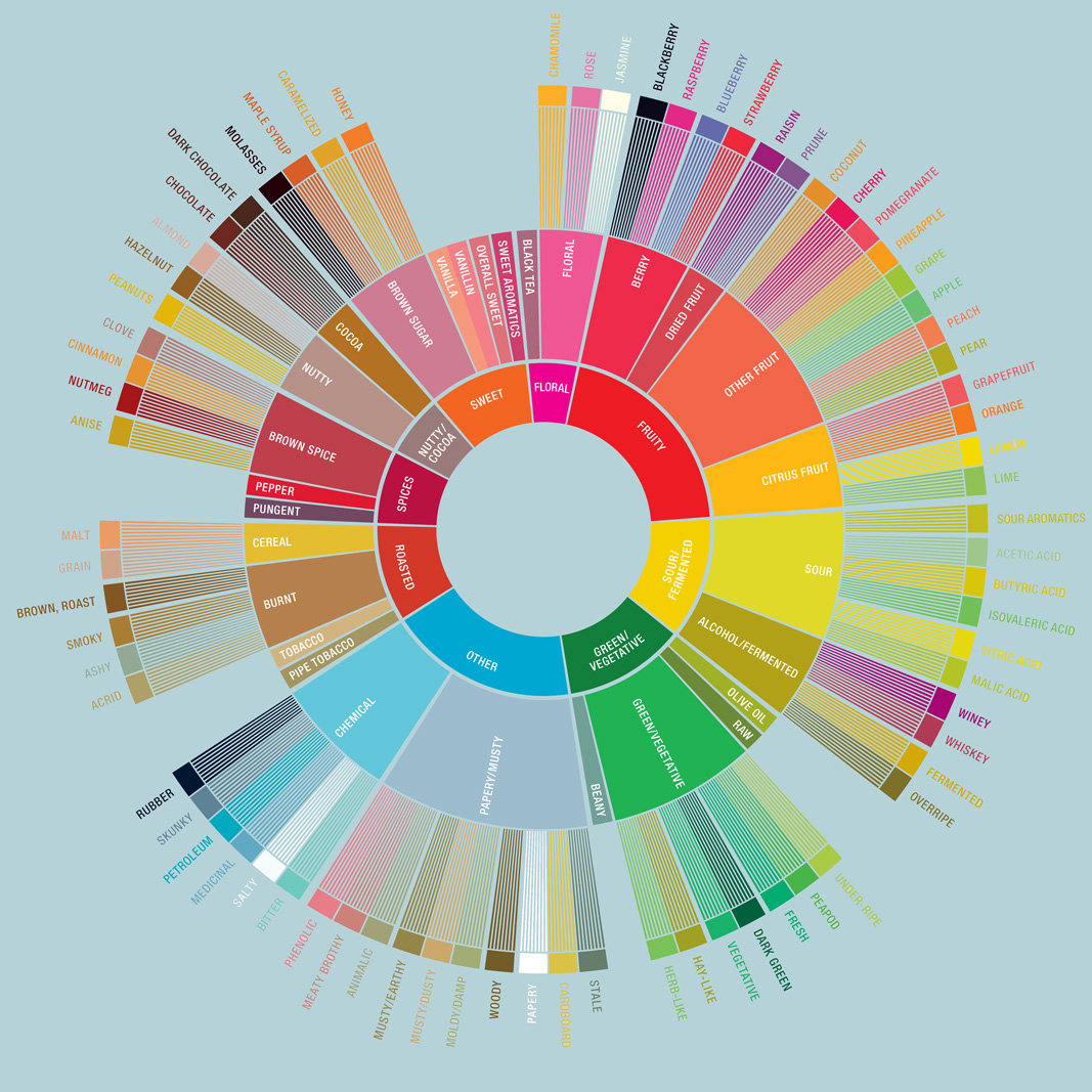 Westrock coffee product offering wheel